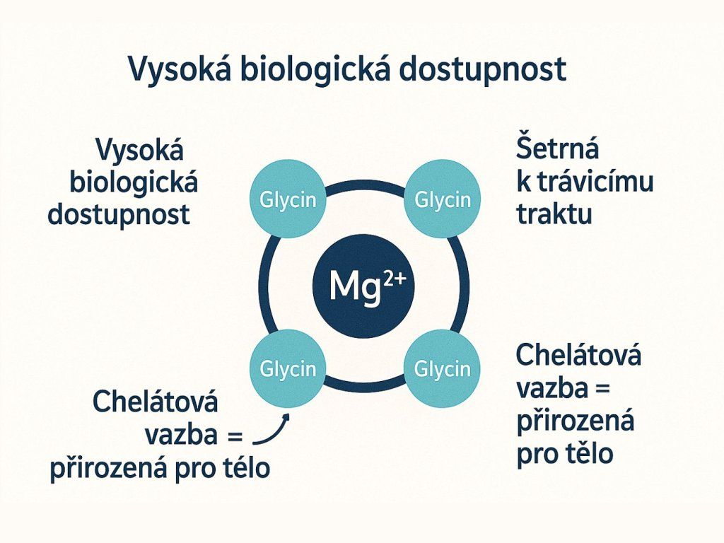 Botanic Horčík - Bisglycinát 90 kapsúl