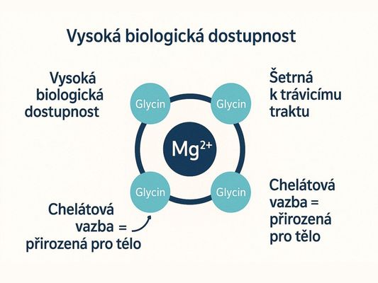 Botanic Horčík - Bisglycinát 50 g
